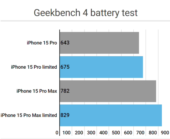 桓台apple维修站iPhone15Pro的ProMotion高刷功能耗电吗