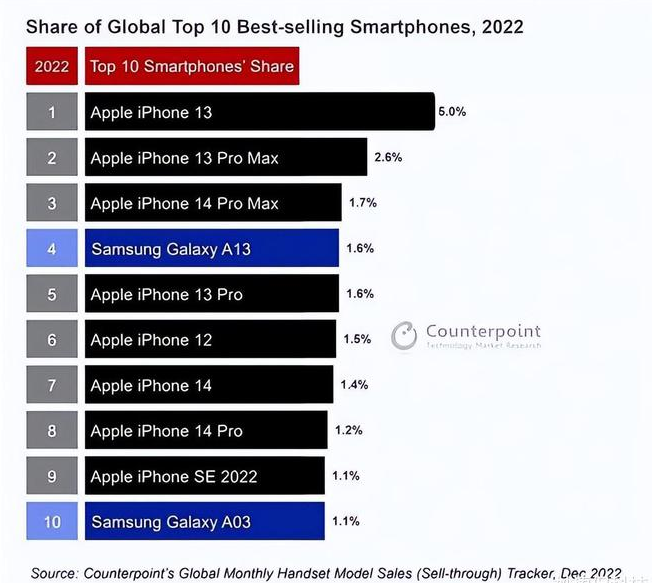 桓台苹果维修分享:为什么iPhone14的销量不如iPhone13? 