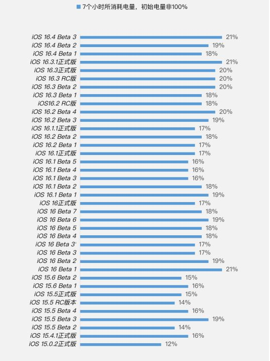 桓台苹果手机维修分享iOS 16.4 Beta 3续航跑分等测试结果汇总 