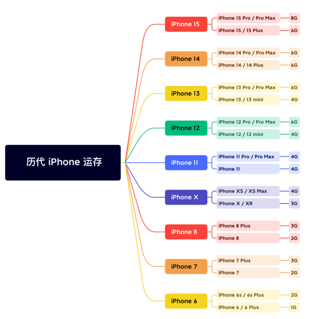 桓台苹果维修网点分享苹果历代iPhone运存汇总 