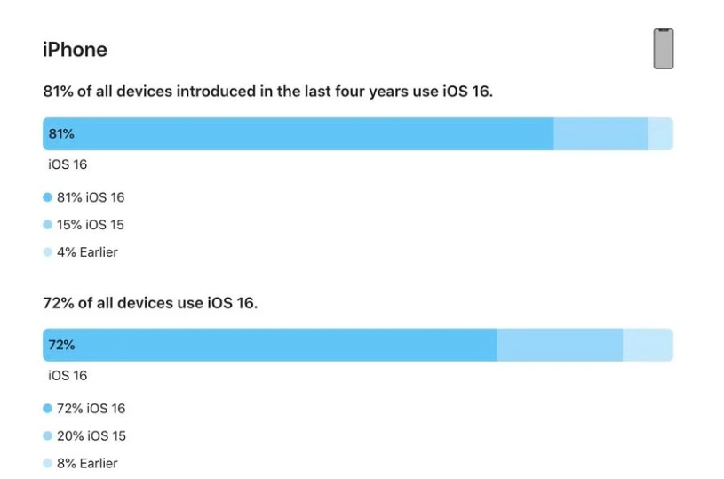 桓台苹果手机维修分享iOS 16 / iPadOS 16 安装率 