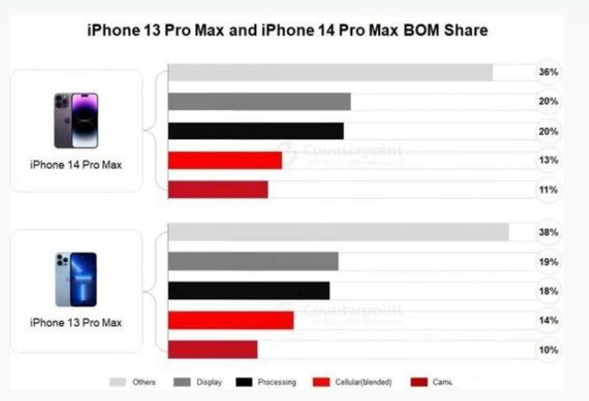 桓台苹果手机维修分享iPhone 14 Pro的成本和利润 