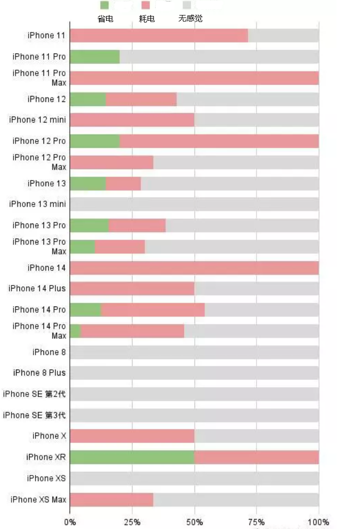 桓台苹果手机维修分享iOS16.2太耗电怎么办？iOS16.2续航不好可以降级吗？ 