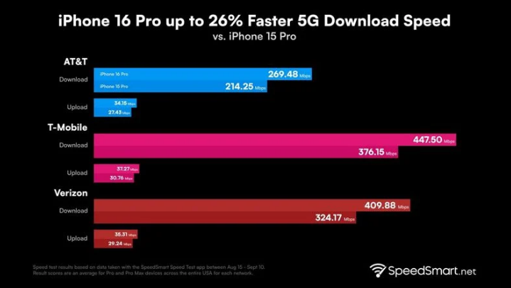 桓台苹果手机维修分享iPhone 16 Pro 系列的 5G 速度 